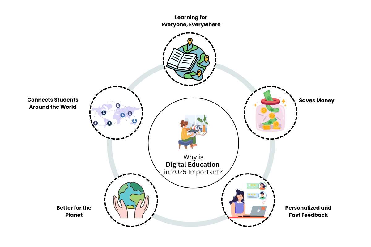 Digital Education in 2025 Opens New Doors for Students! | Future Education Magazine