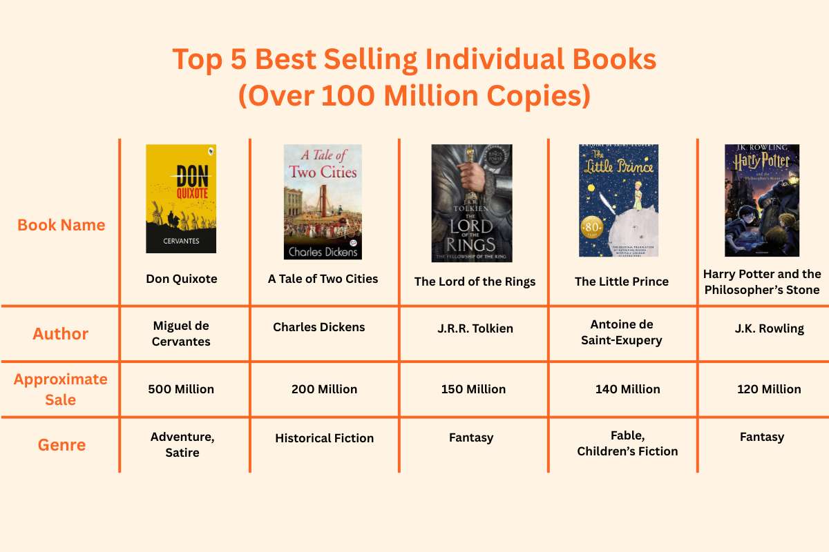 Best-Selling Books That Individual like to Read | Future Education Magazine