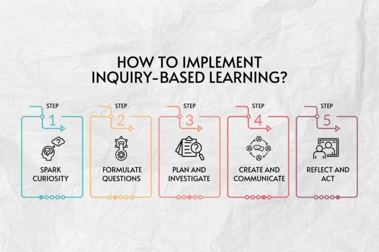 Stop Memorizing, Start Learning: The Inquiry-Based Learning Method ...