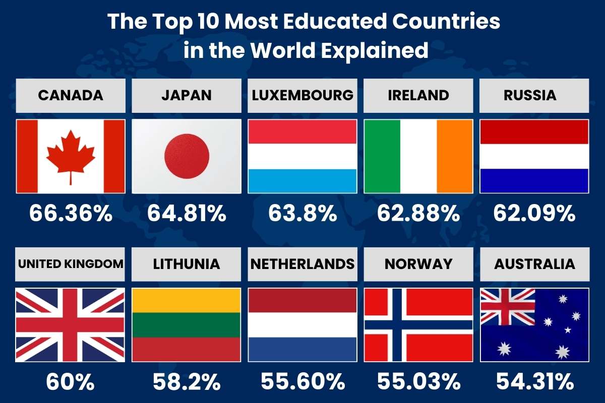 10 Most Educated Countries in the World Transforming Societies at a National Level | Future Education Magazine