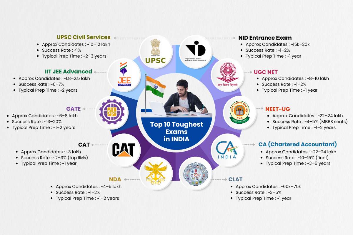 Toughest Exam in India: Top 10 Ranked (Is UPSC Really #1?) | Future Education Magazine