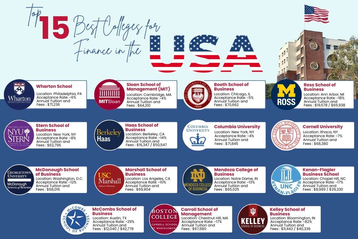 Best Colleges for Finance in the USA Where Top Students Land Six-Figure Jobs | Future Education Magazine