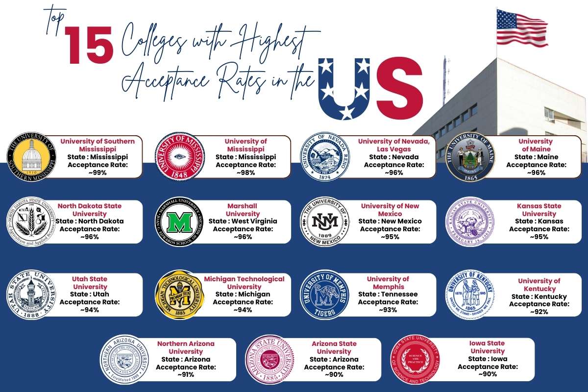 15 Colleges With Highest Acceptance Rates You Should Consider | Future Education Magazine