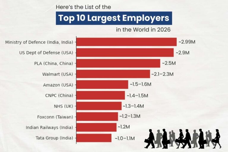 The Largest Employer In The World