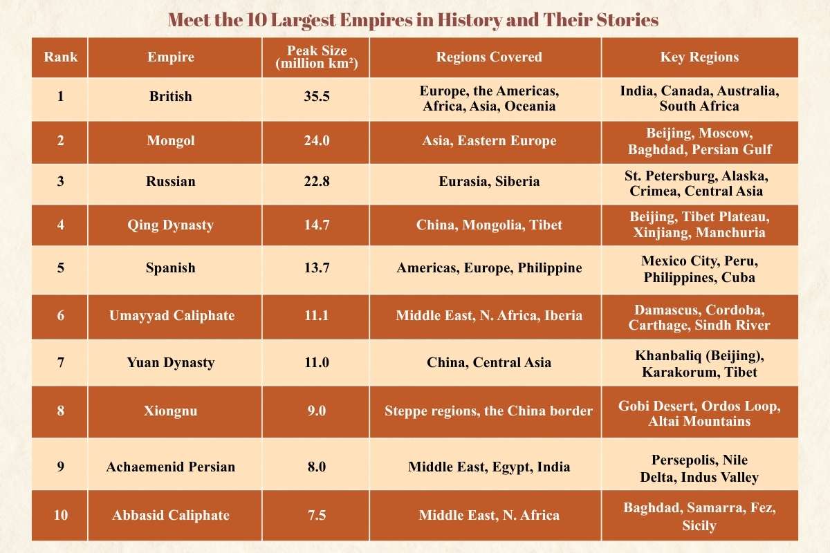 Which Was The Largest Empire In History That Still Affects the World Today | Future Education Magazine