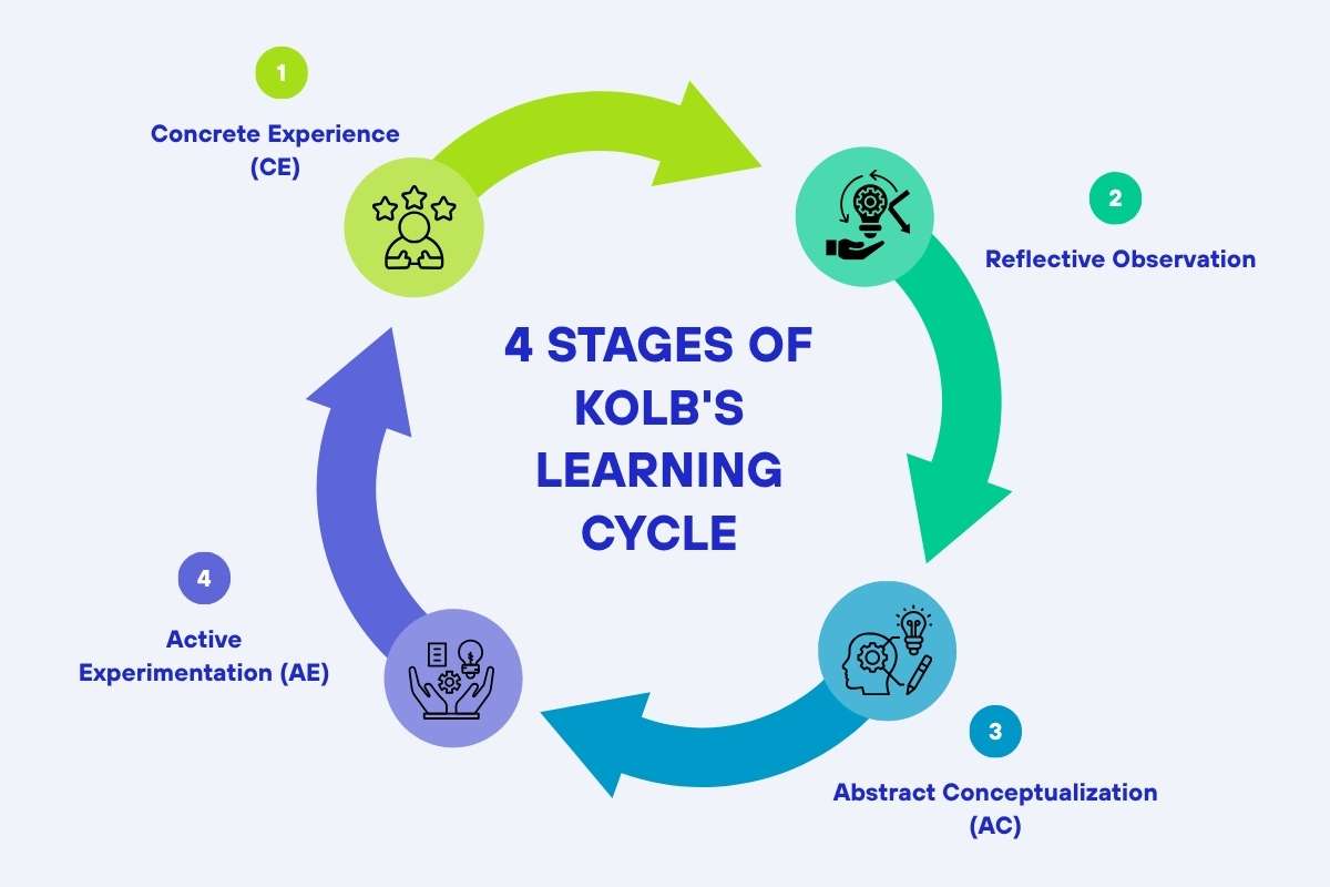 What is Kolb's Experiential Learning Theory? Definition, Learning Cycle, and Styles | Future Education Magazine