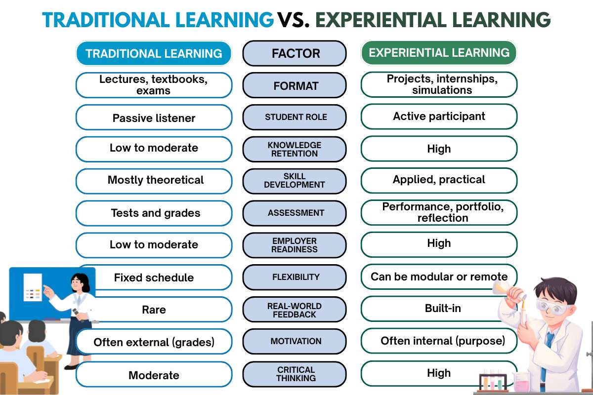 Why Experiential Learning in Higher Education is No Longer Optional | Future Education Magazine