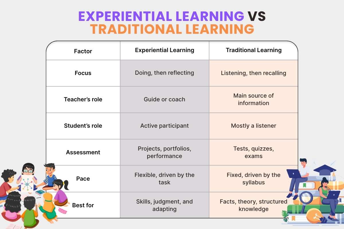 Experiential Learning vs Traditional Learning: Which One Works Better? | Future Education Magazine