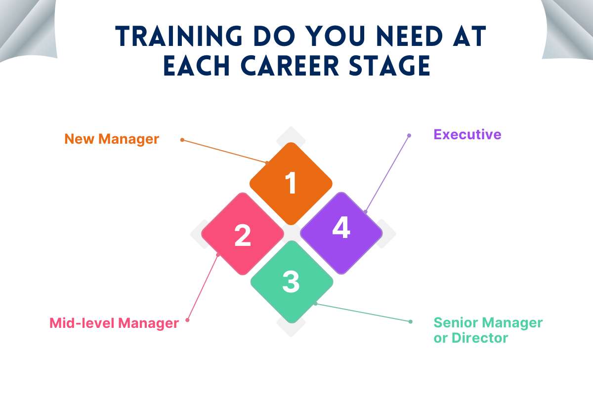 Leadership Development vs Management Training: Which One Does Your Team Need? | Future Education Magazine