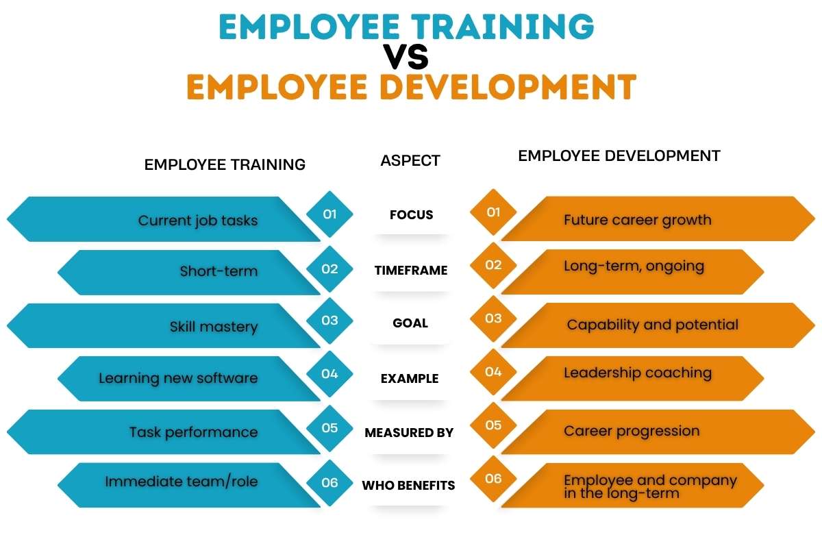 Employee Training vs Employee Development: How Do They Differ? | Future Education Magazine