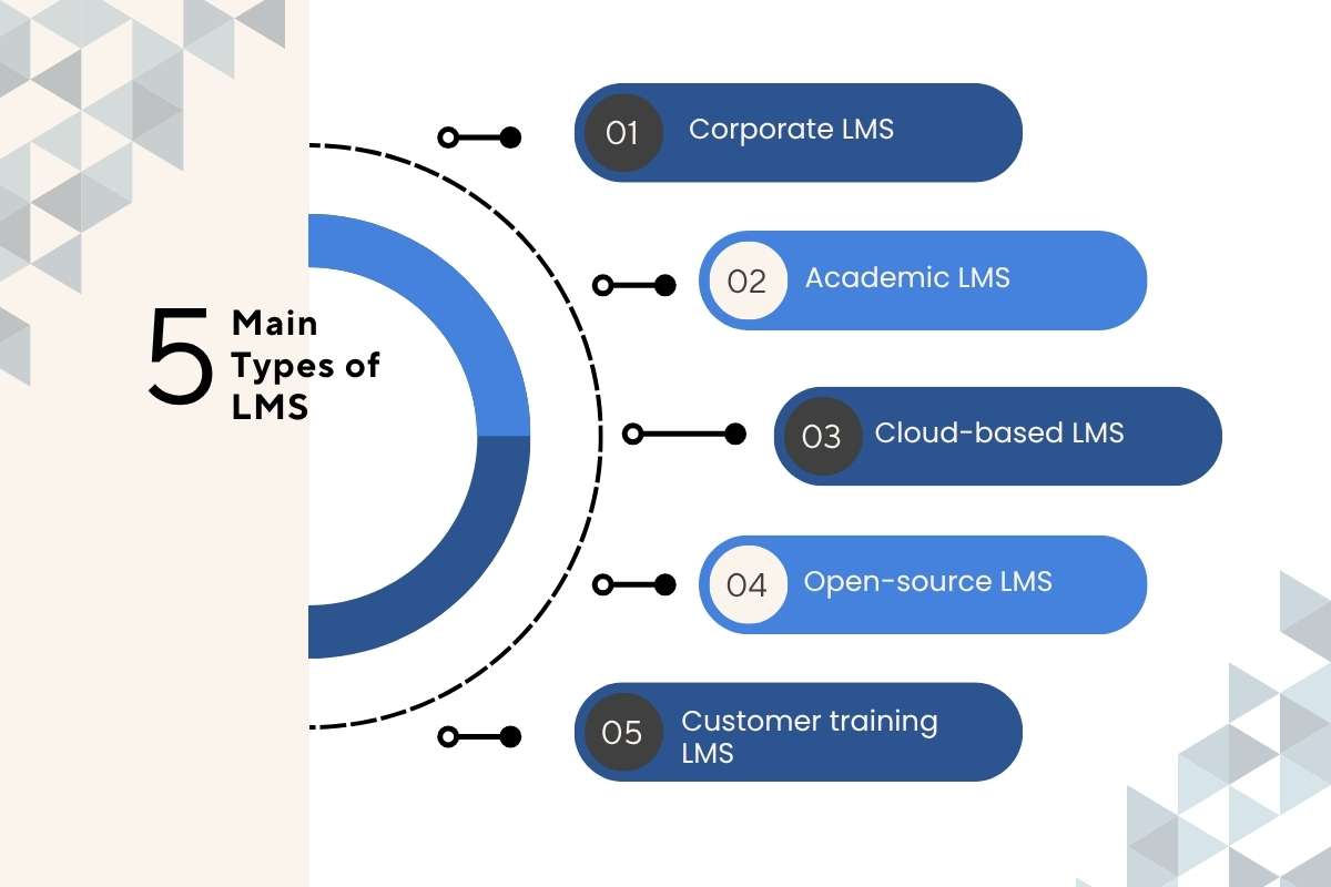 Learning Management Systems: Features, Types, Platforms & Future | Future Education Magazine
