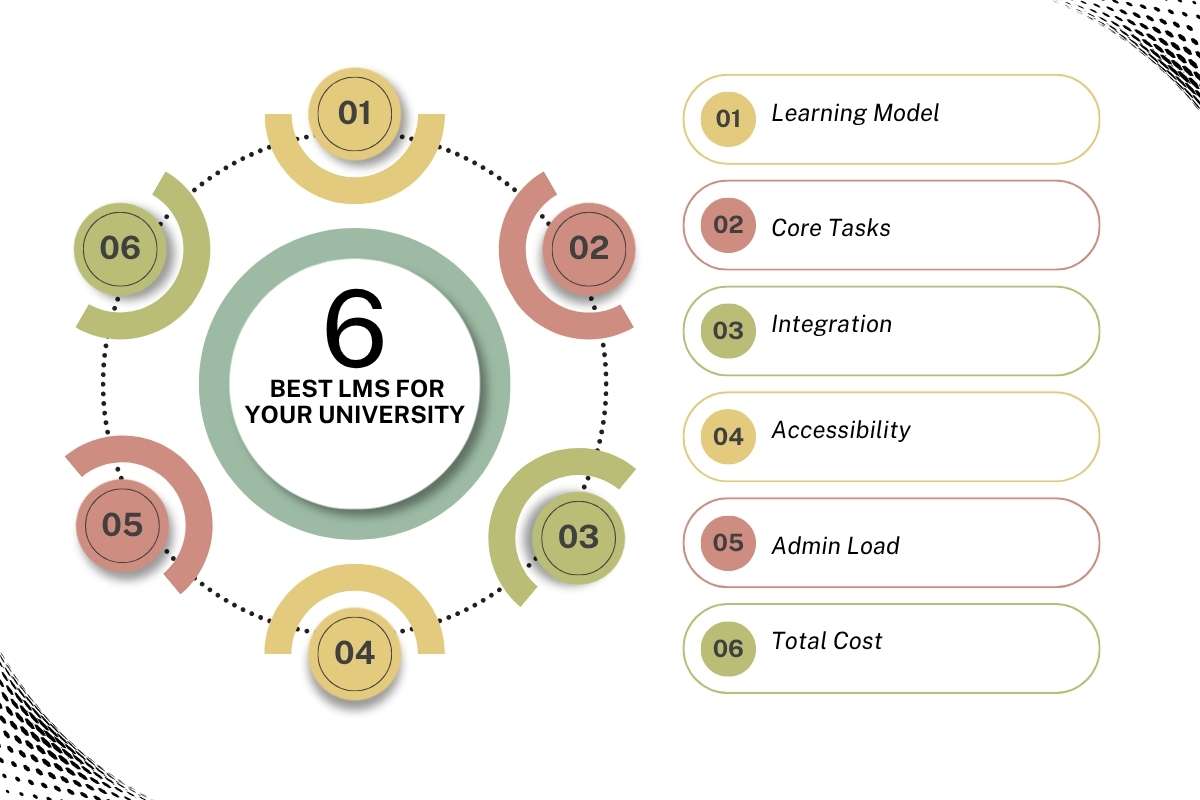 10 Best LMS for Higher Education in 2026: Features and Key Selection Tips | Future Education Magazine