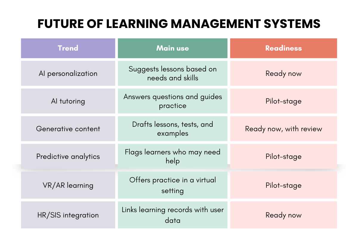 Future of Learning Management Systems: 6 Trends to Watch | Future Education Magazine