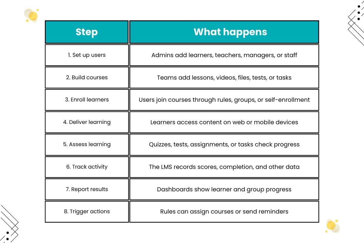 How Does a Learning Management System Work? A Practical Guide | Future Education Magazine
