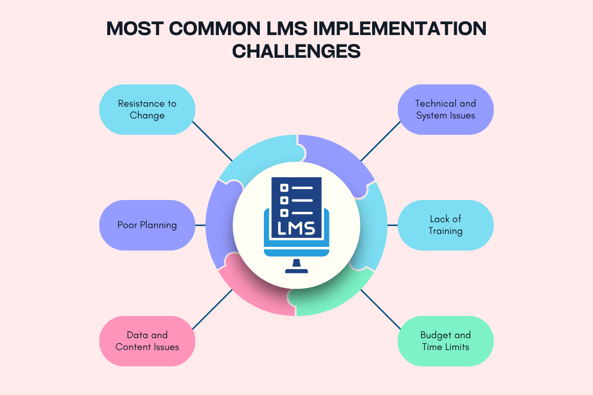 6 Common LMS Implementation Challenges and How to Overcome Them | Future Education Magazine